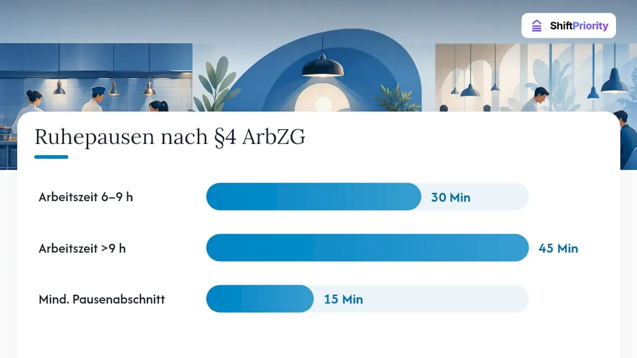 Diagramm zu Pausenzeiten und -regelungen
