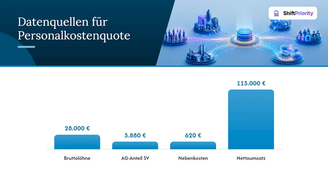 Drei Datenquellen fließen in die Berechnung der Personalkostenquote ein